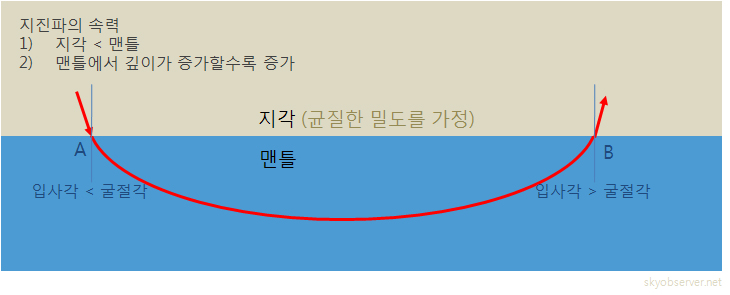 지각과 맨틀의 경계에서 파동 굴절.jpg